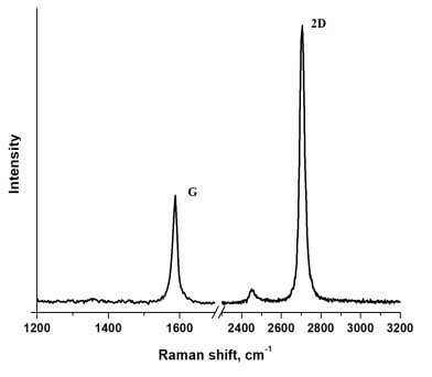 Раман спектр графеновых наноструктур полученных на никеле