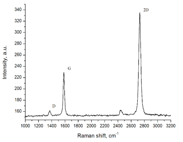 Раман спектр графеновых наноструктур полученных на меди