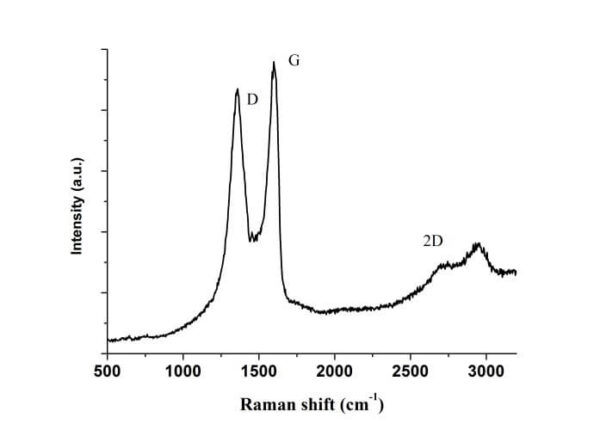 Раман спектр оксида графена